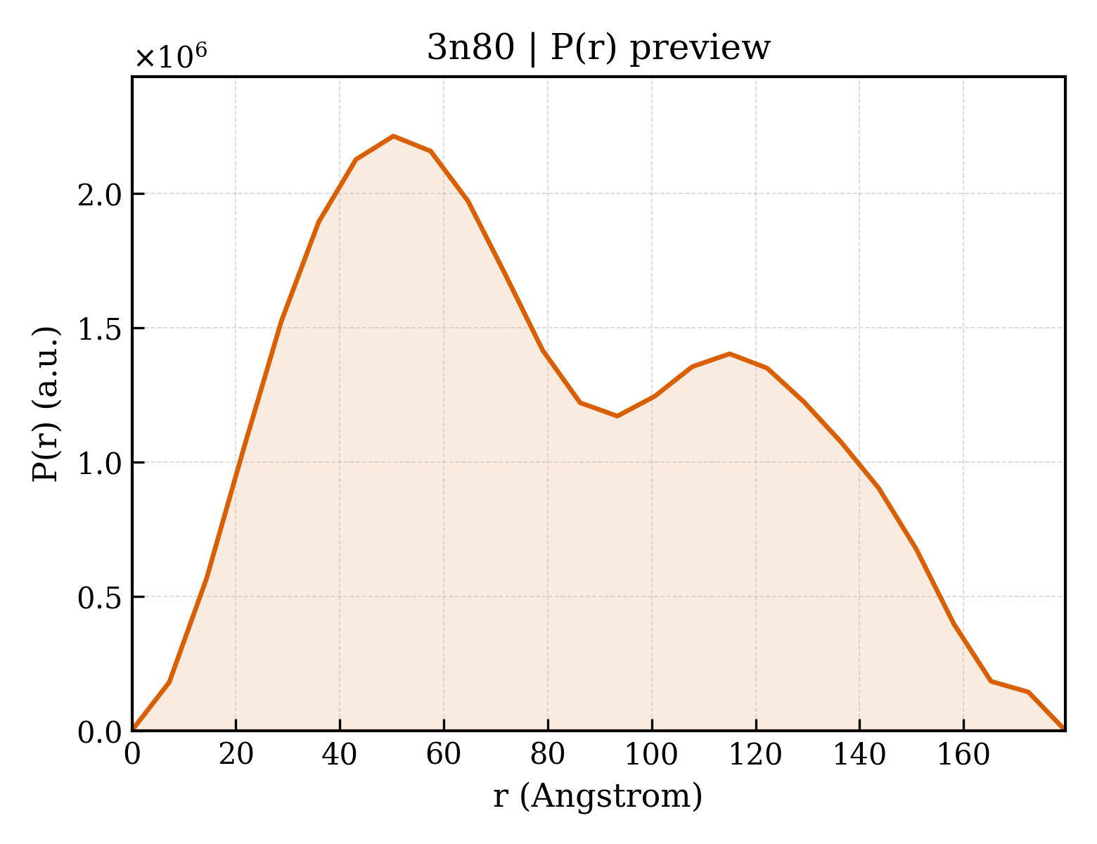 P(r) distribution for 3n80