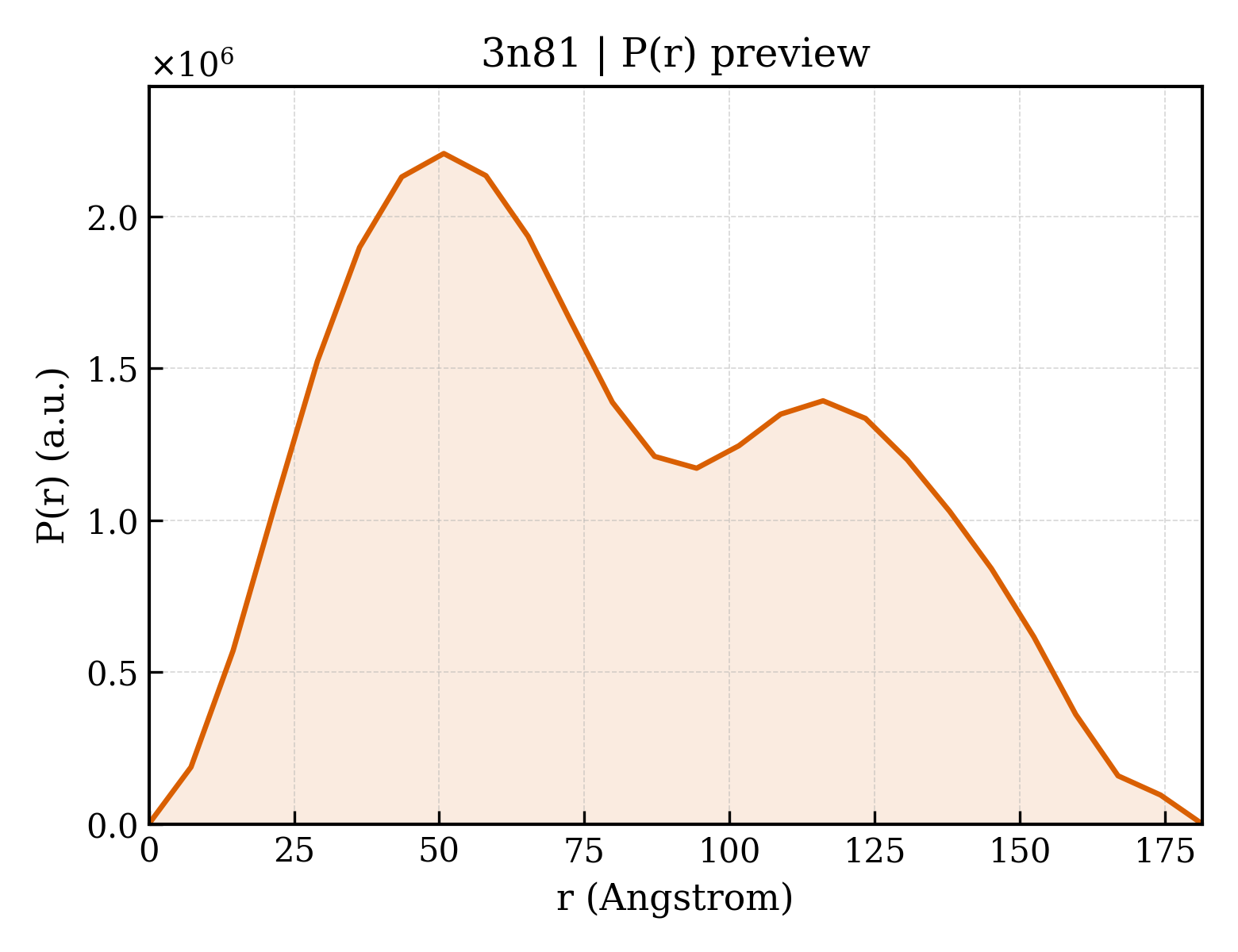 P(r) distribution for 3n81
