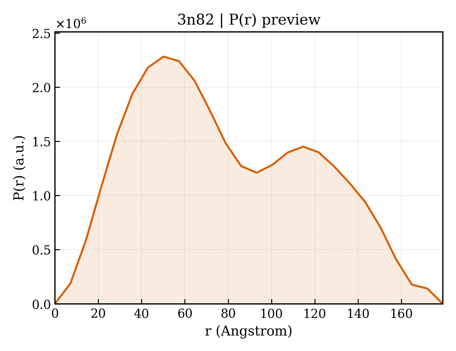 P(r) distribution for 3n82