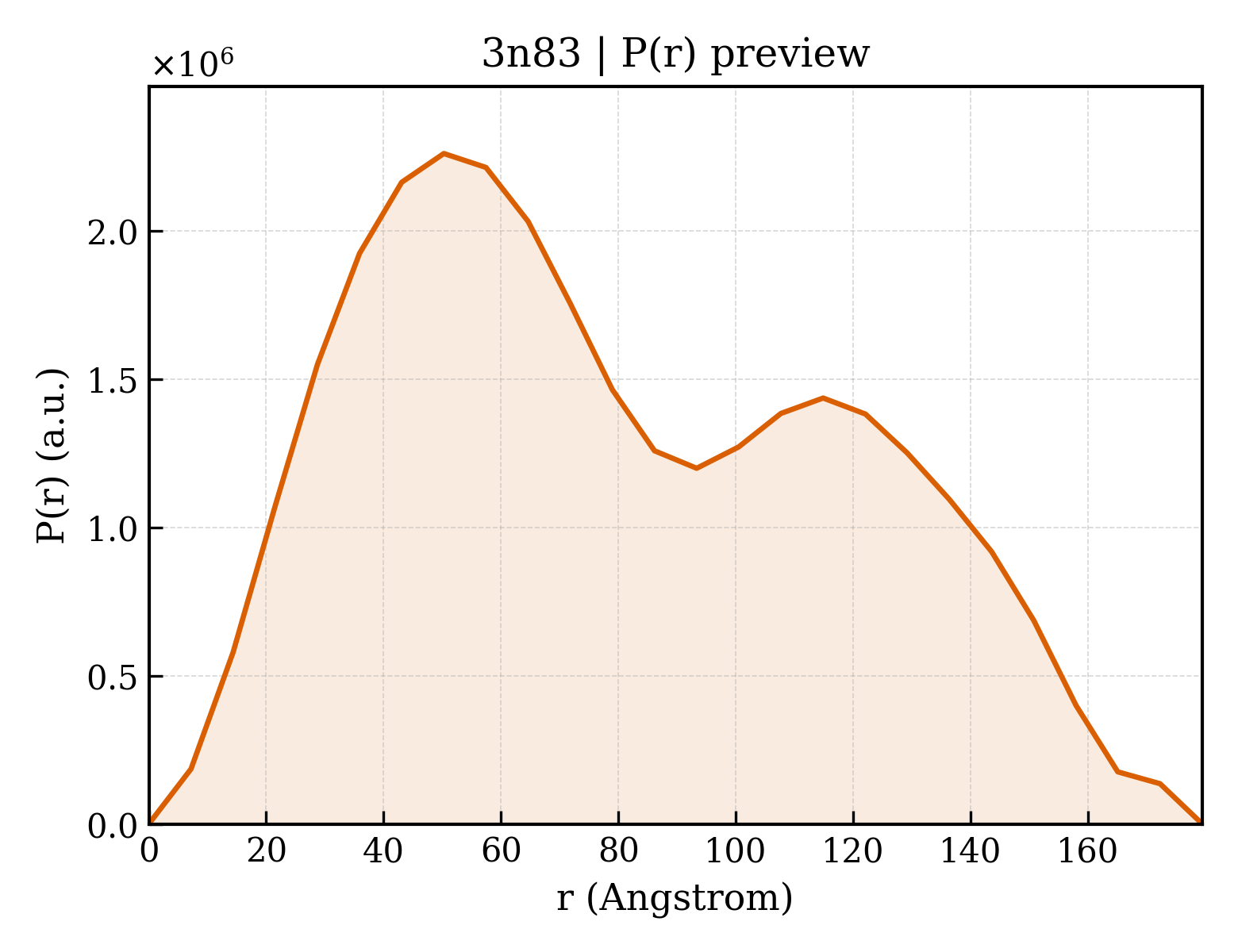 P(r) distribution for 3n83