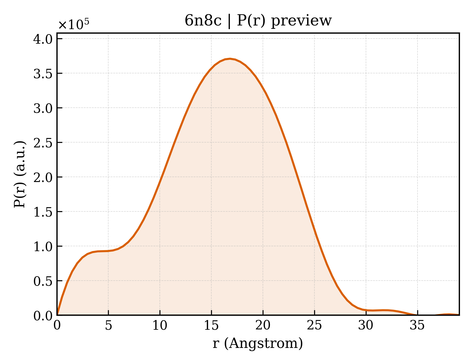 P(r) distribution for 6n8c