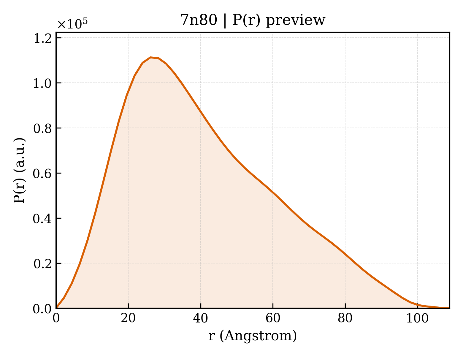 P(r) distribution for 7n80