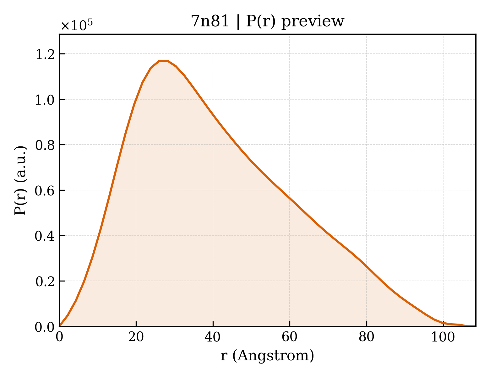 P(r) distribution for 7n81