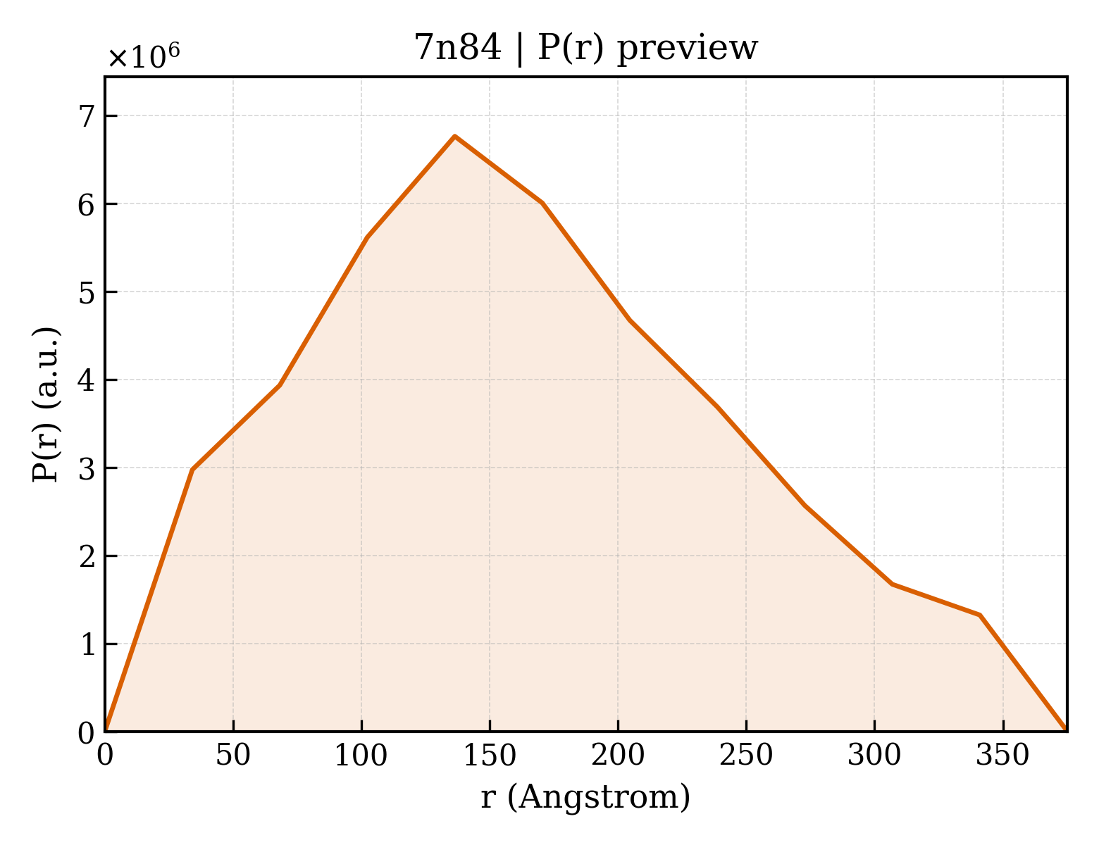 P(r) distribution for 7n84