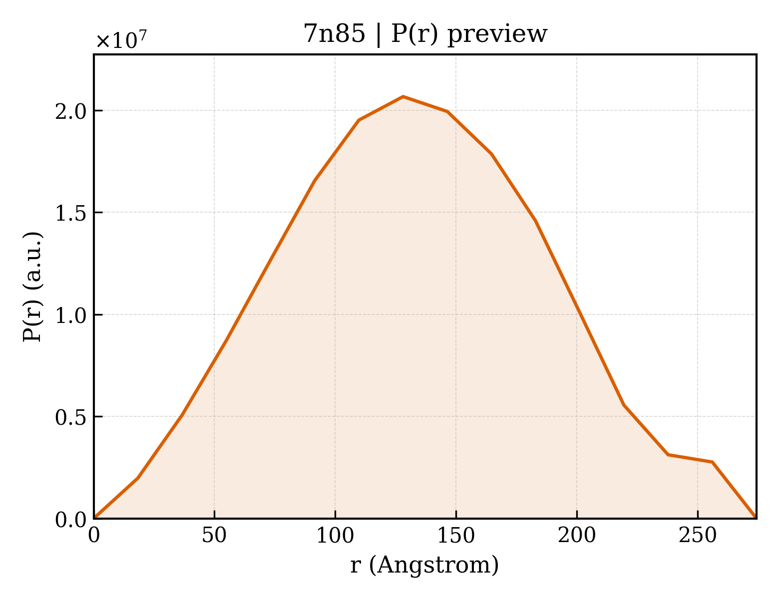 P(r) distribution for 7n85