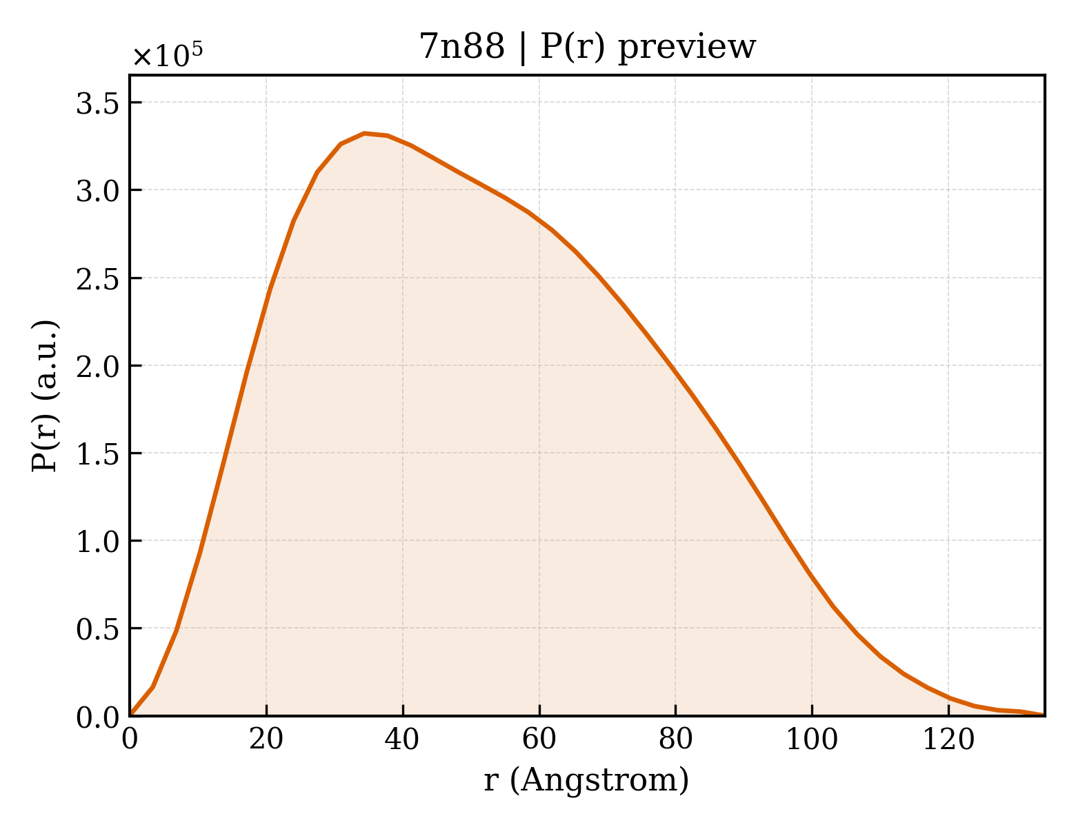 P(r) distribution for 7n88