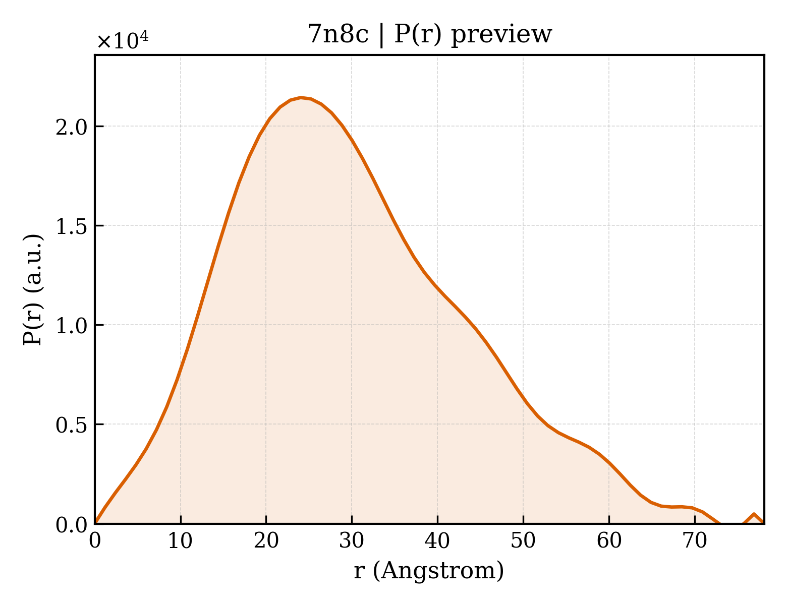 P(r) distribution for 7n8c