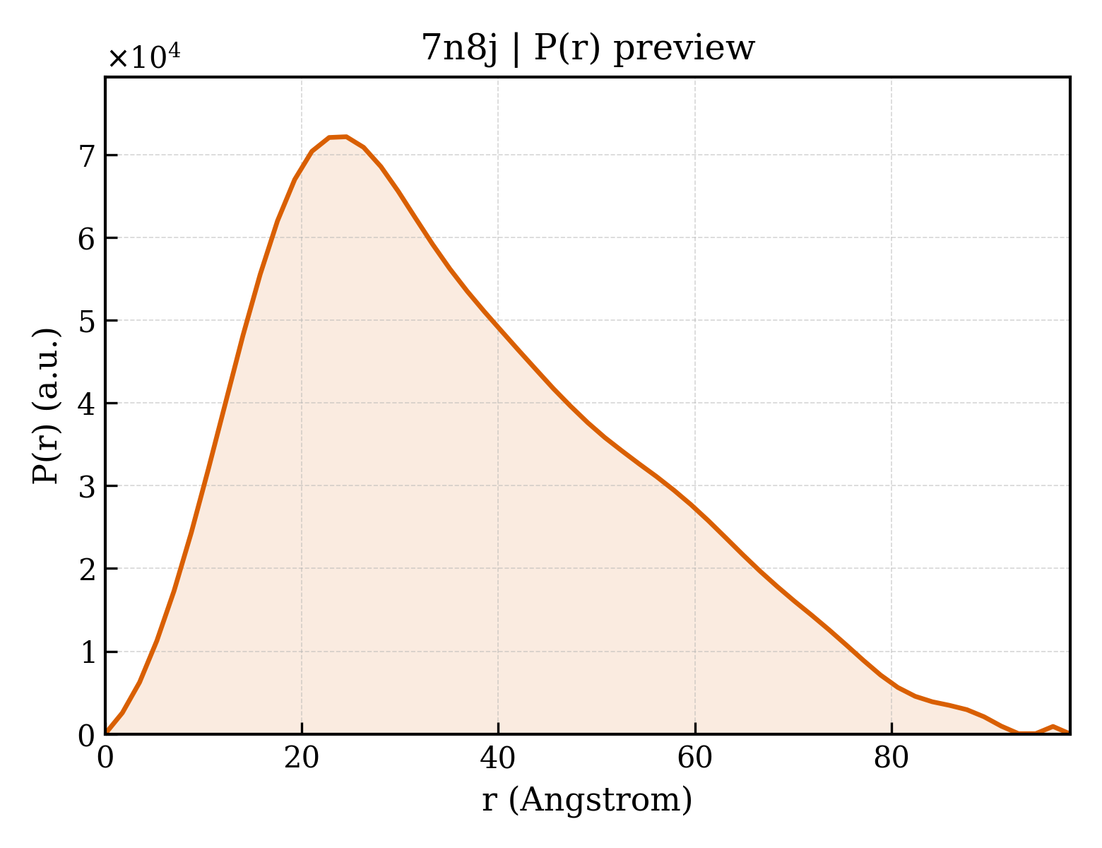 P(r) distribution for 7n8j
