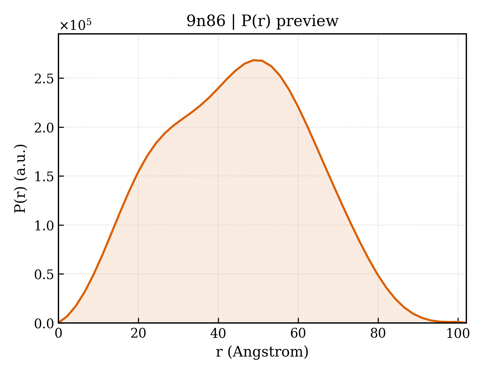 P(r) distribution for 9n86
