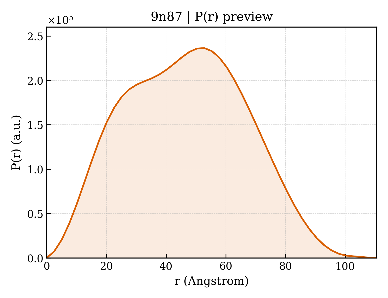 P(r) distribution for 9n87