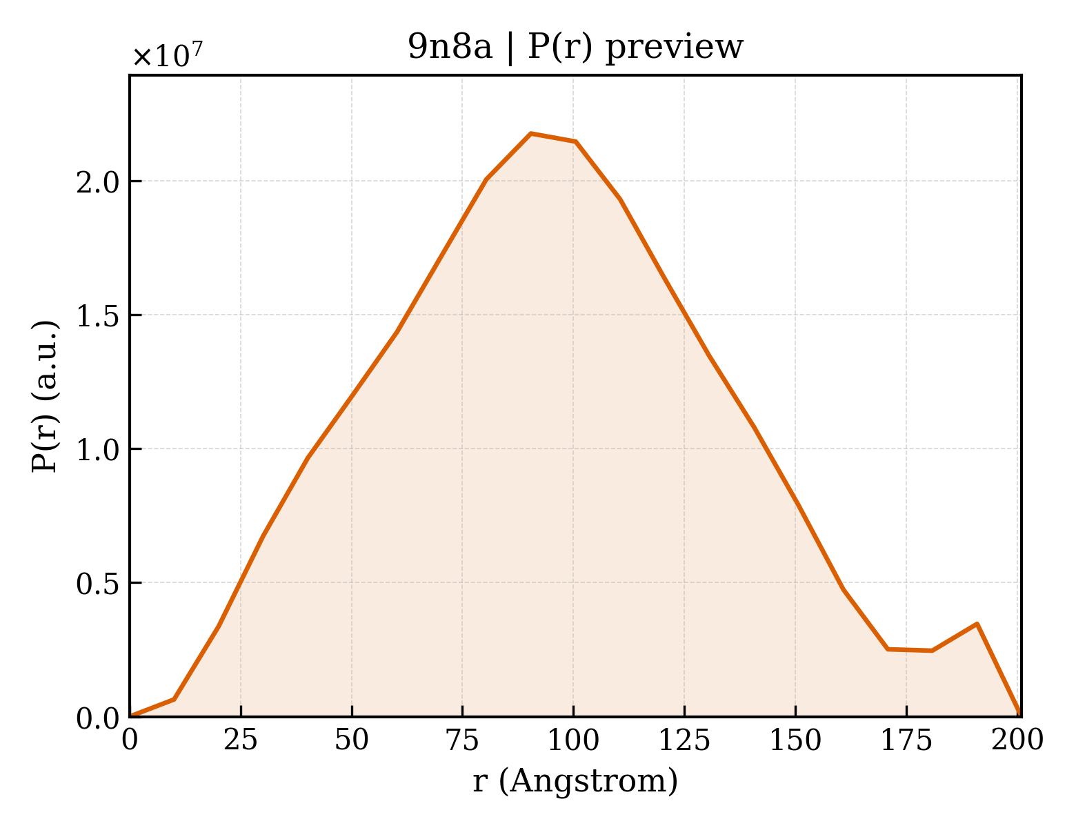 P(r) distribution for 9n8a