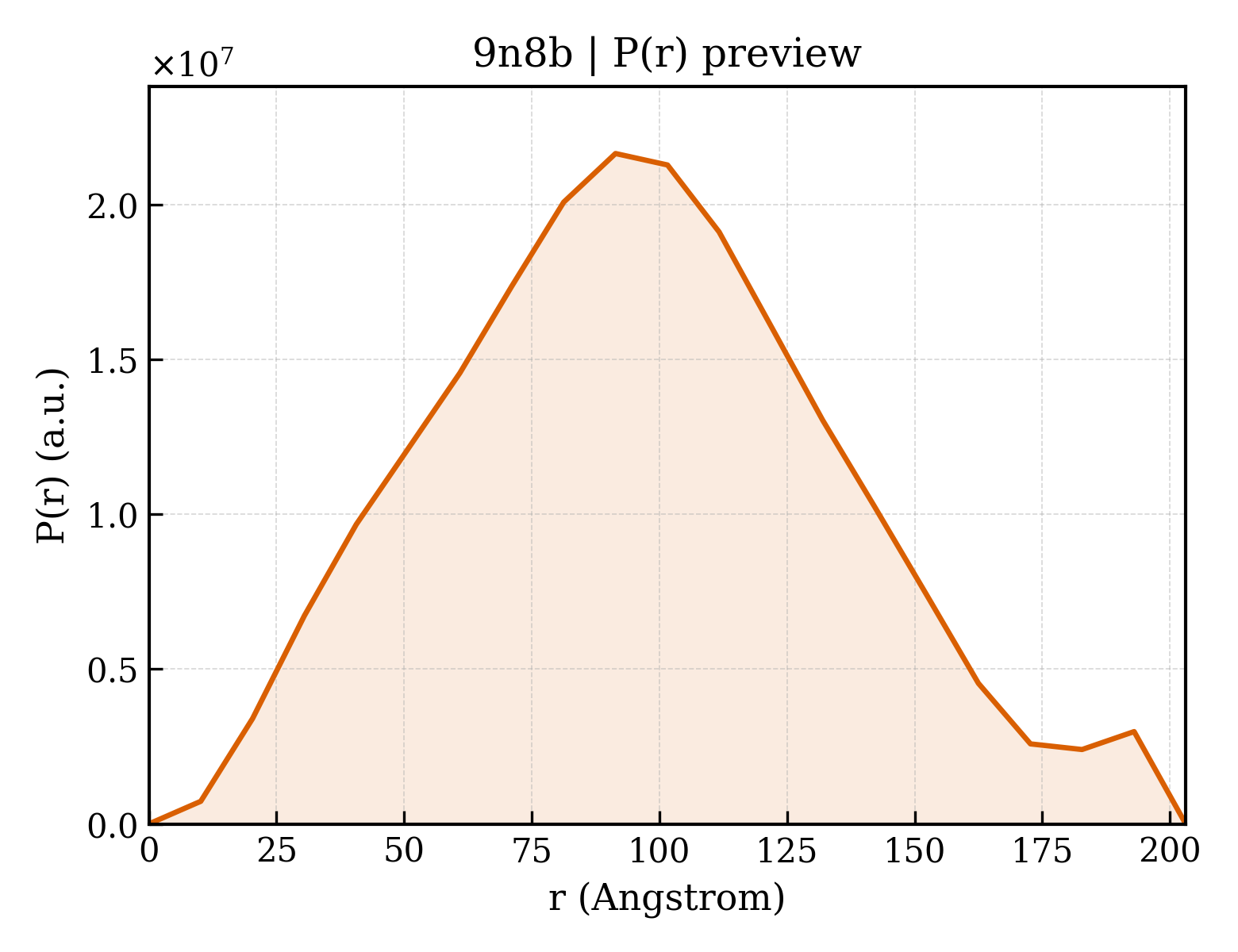 P(r) distribution for 9n8b