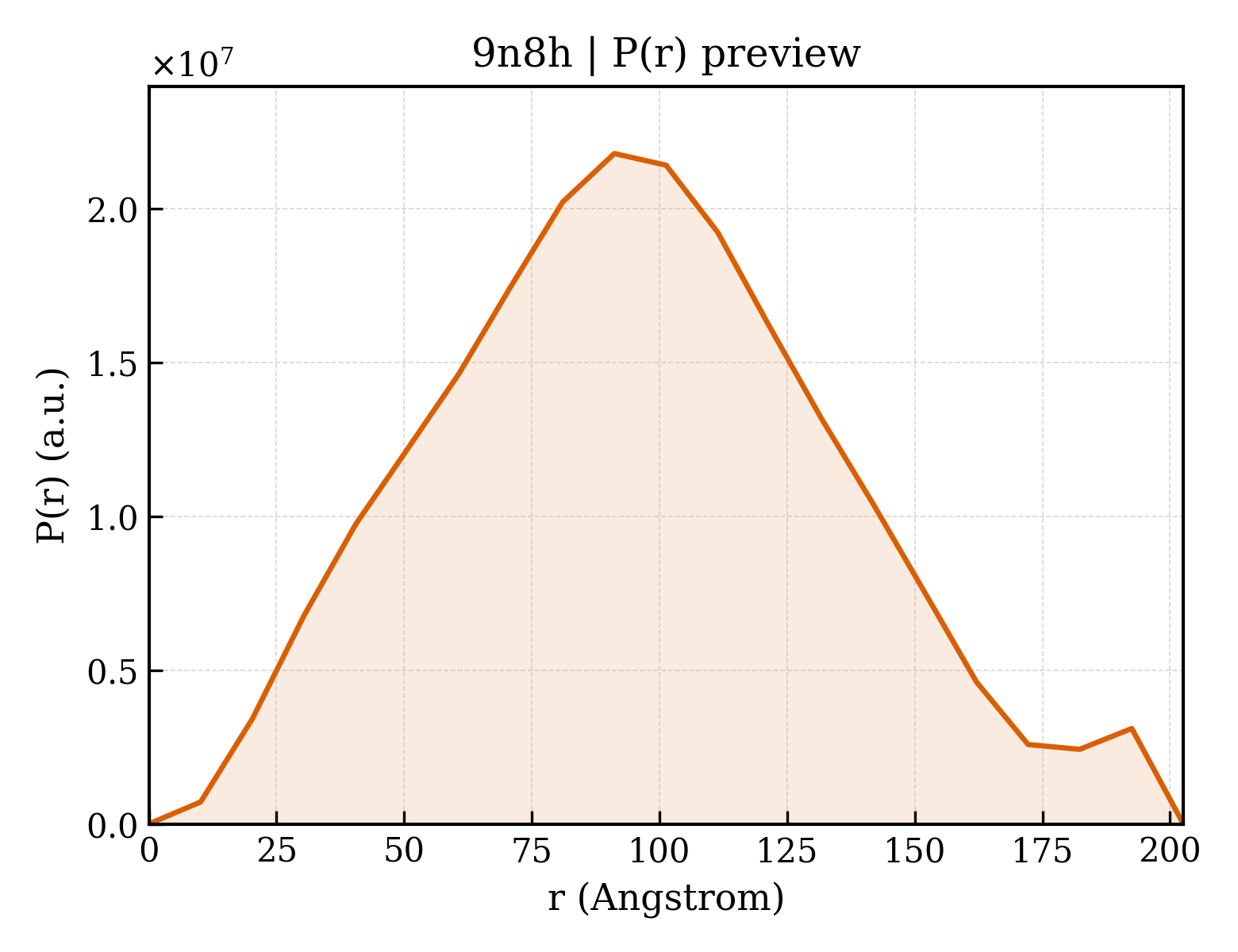 P(r) distribution for 9n8h