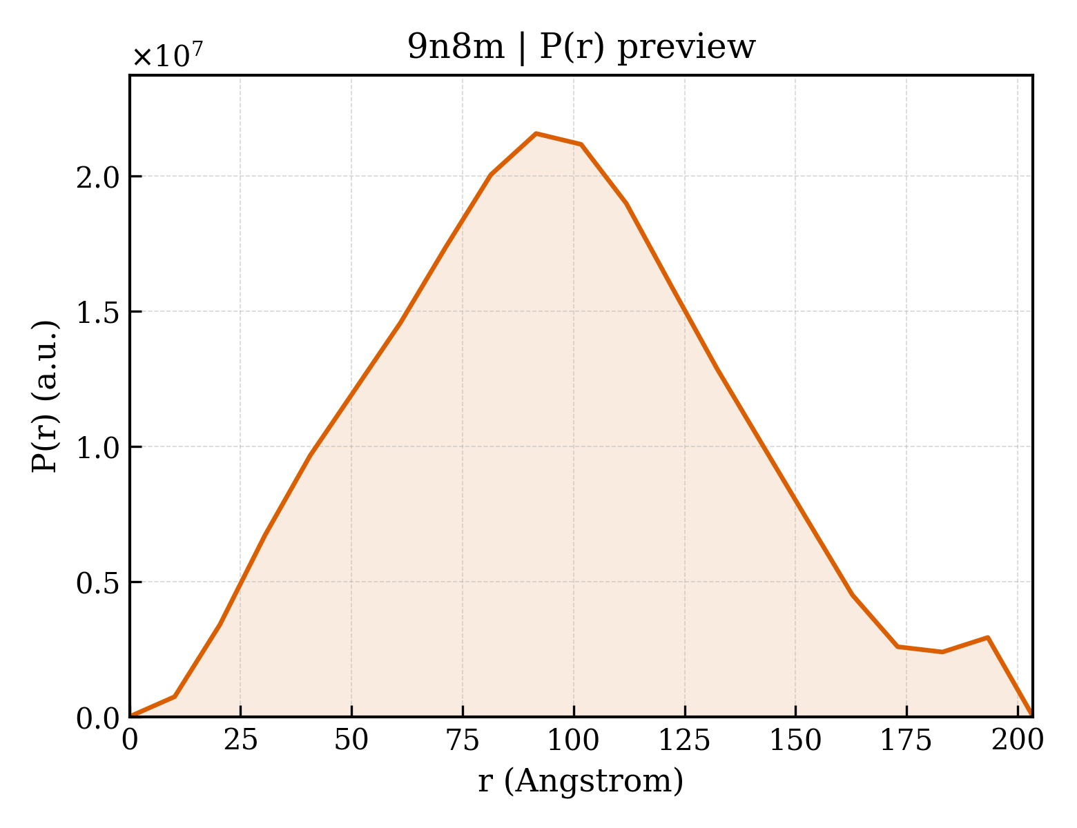 P(r) distribution for 9n8m