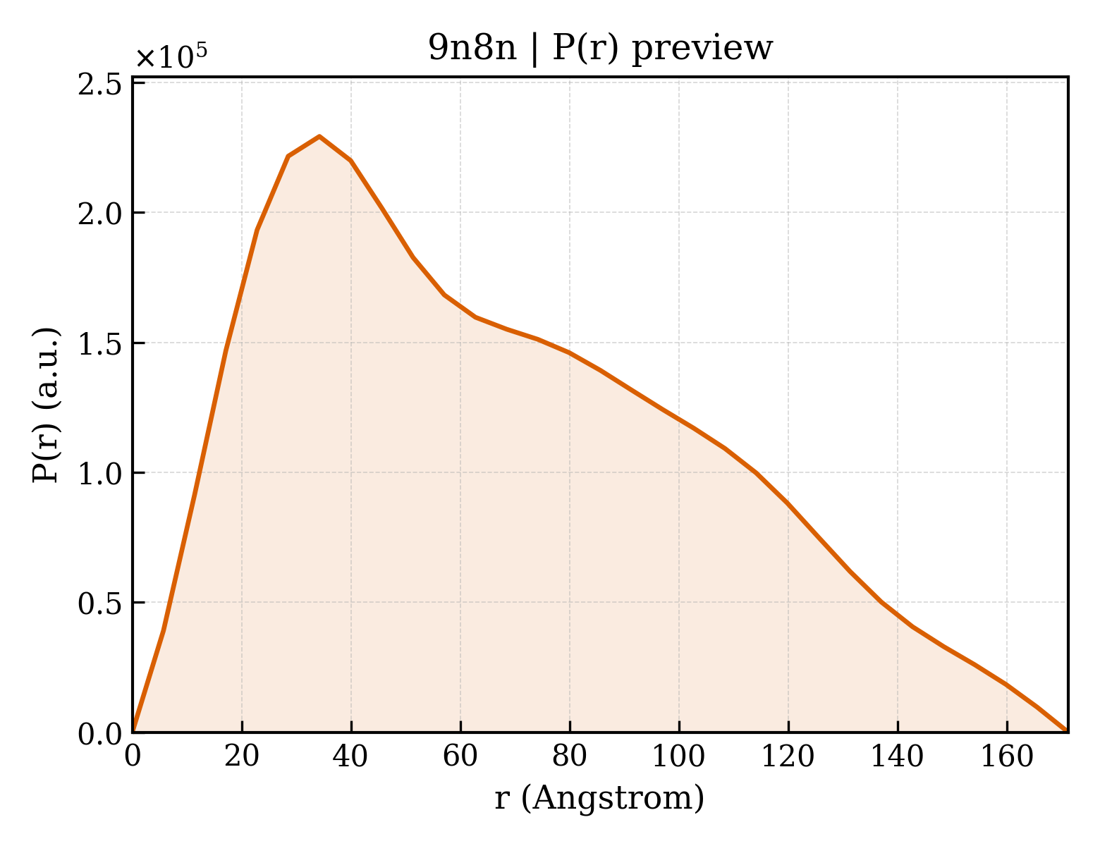 P(r) distribution for 9n8n