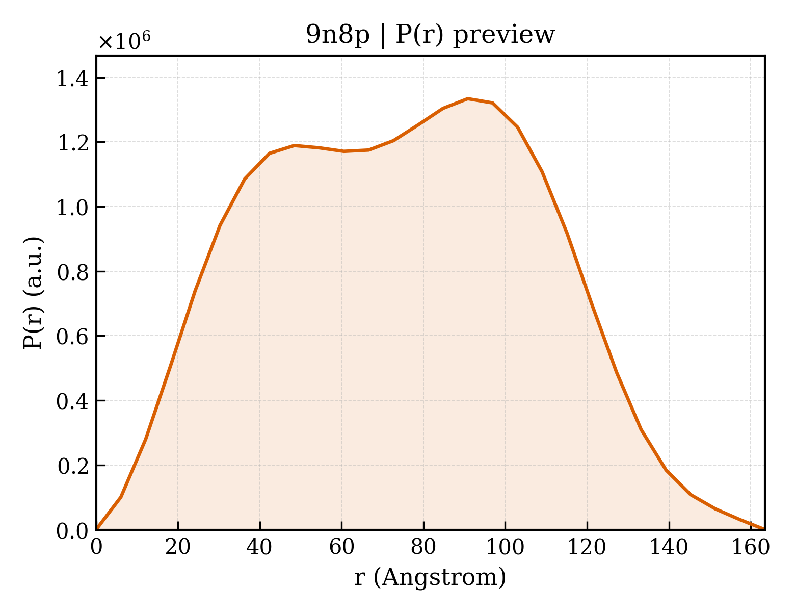 P(r) distribution for 9n8p