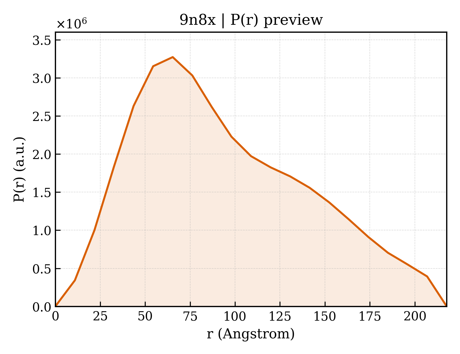 P(r) distribution for 9n8x