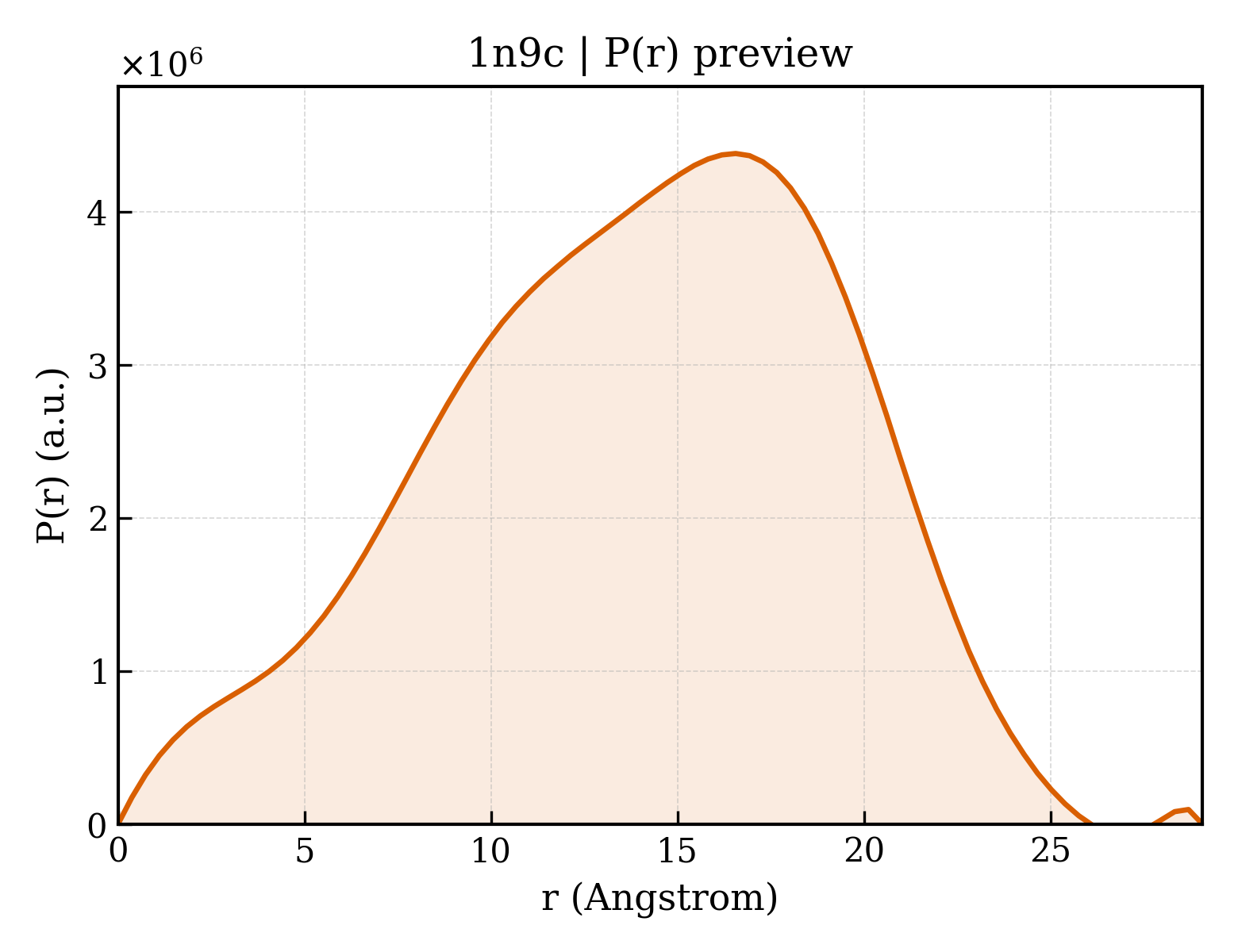 P(r) distribution for 1n9c