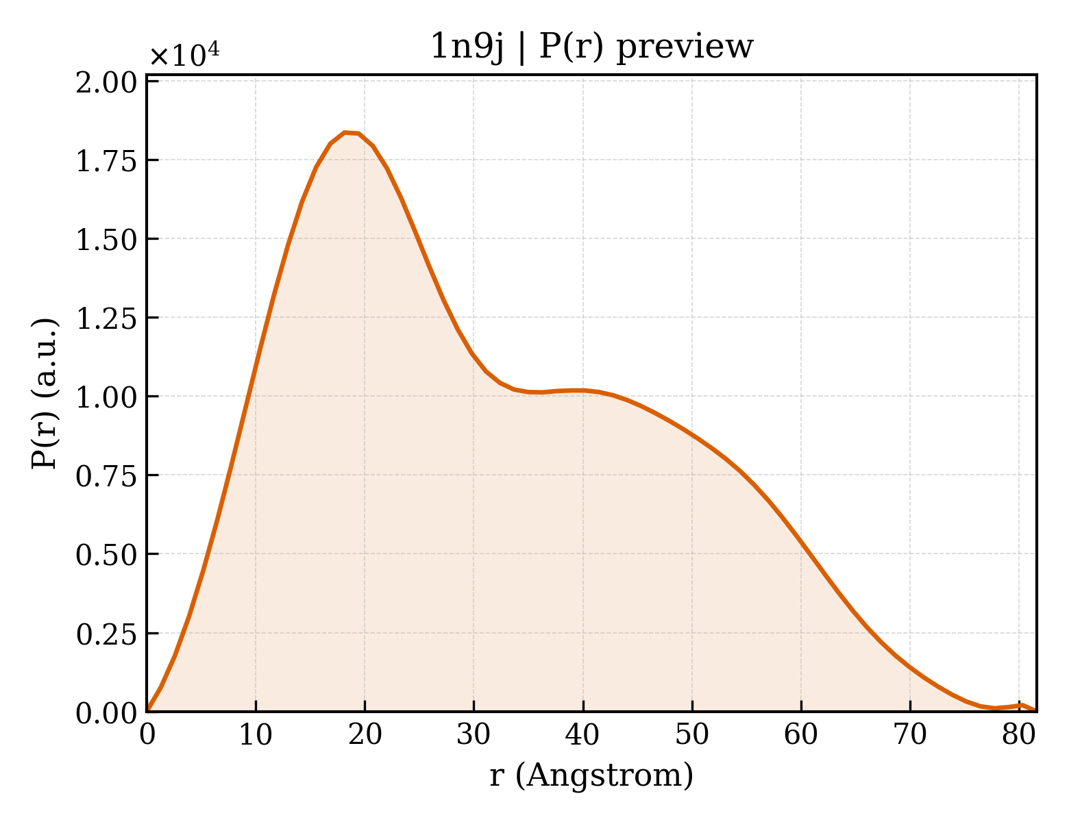 P(r) distribution for 1n9j