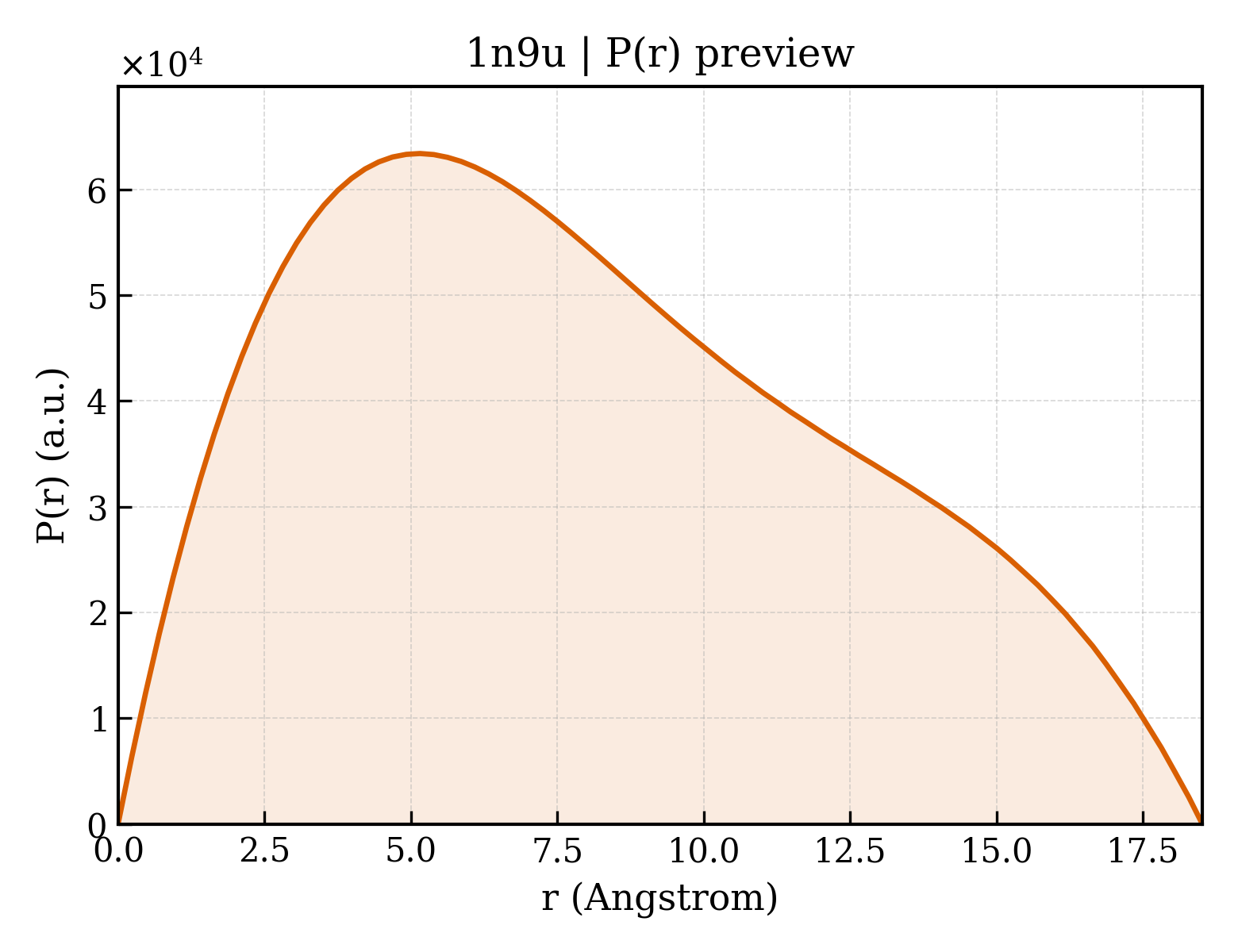 P(r) distribution for 1n9u