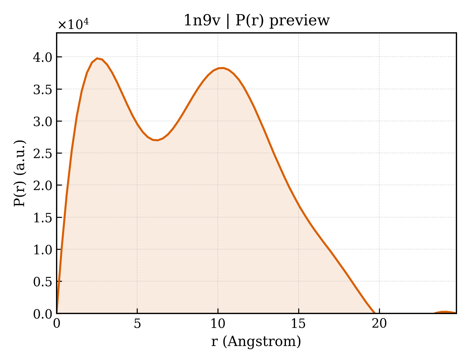 P(r) distribution for 1n9v