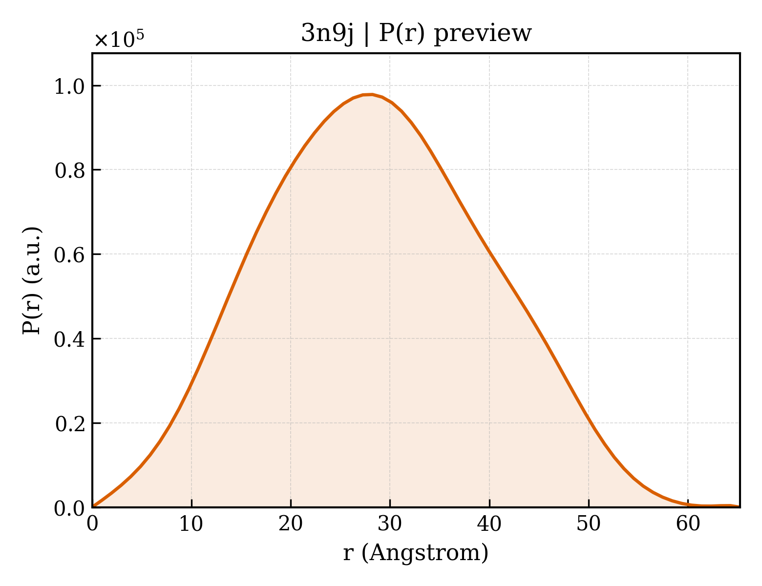 P(r) distribution for 3n9j