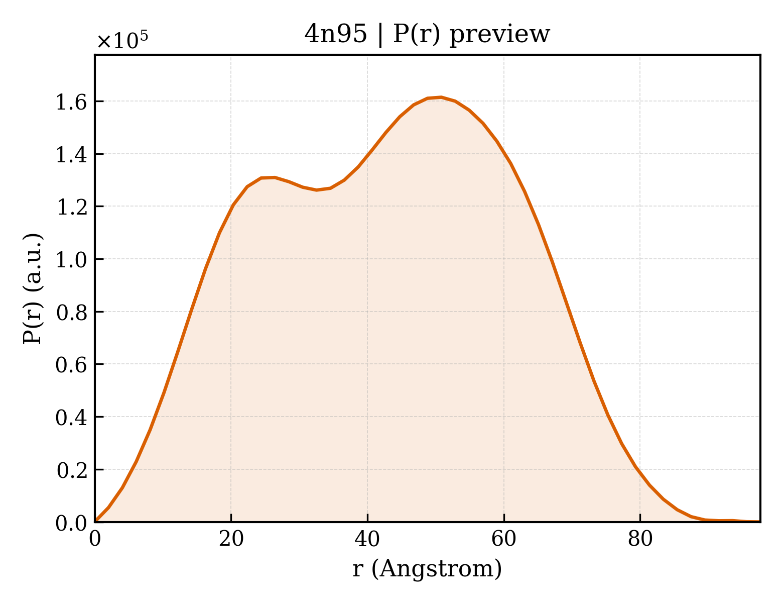 P(r) distribution for 4n95