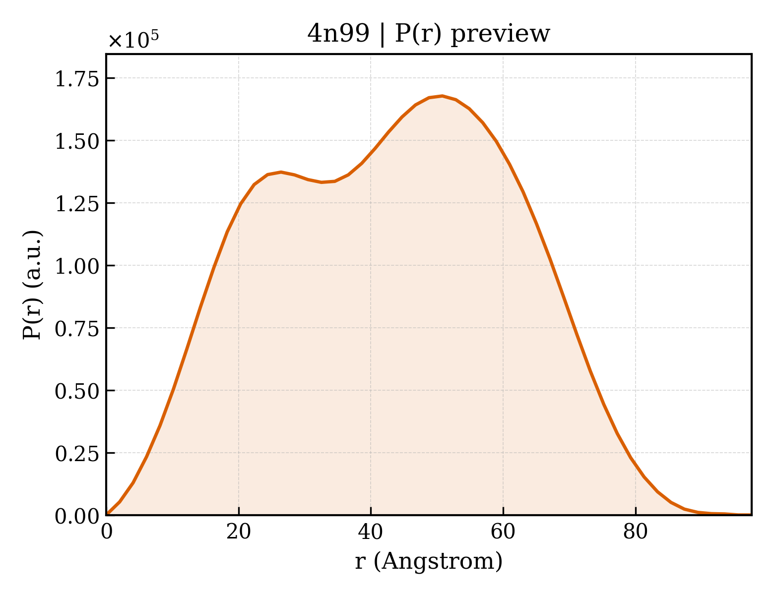 P(r) distribution for 4n99