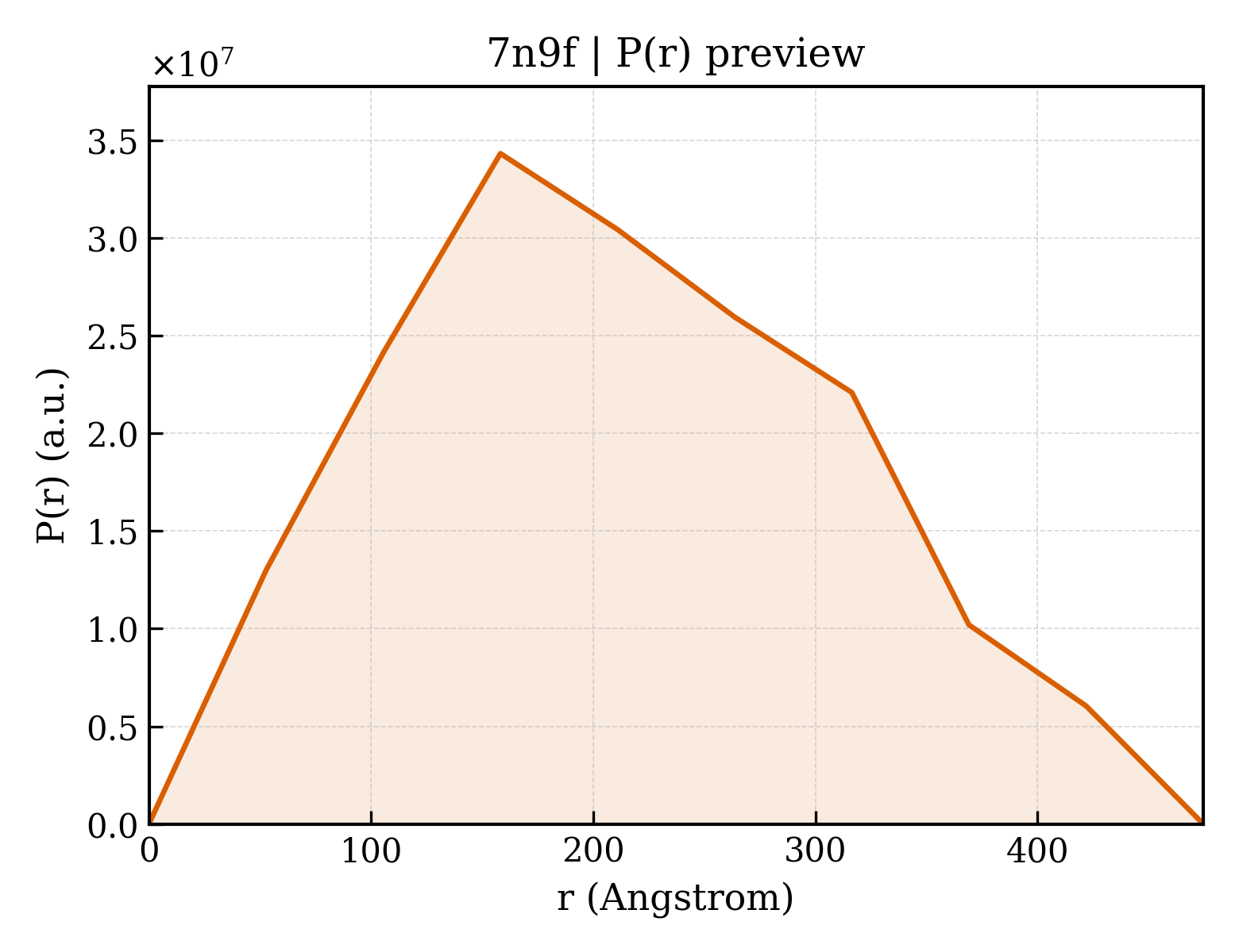 P(r) distribution for 7n9f