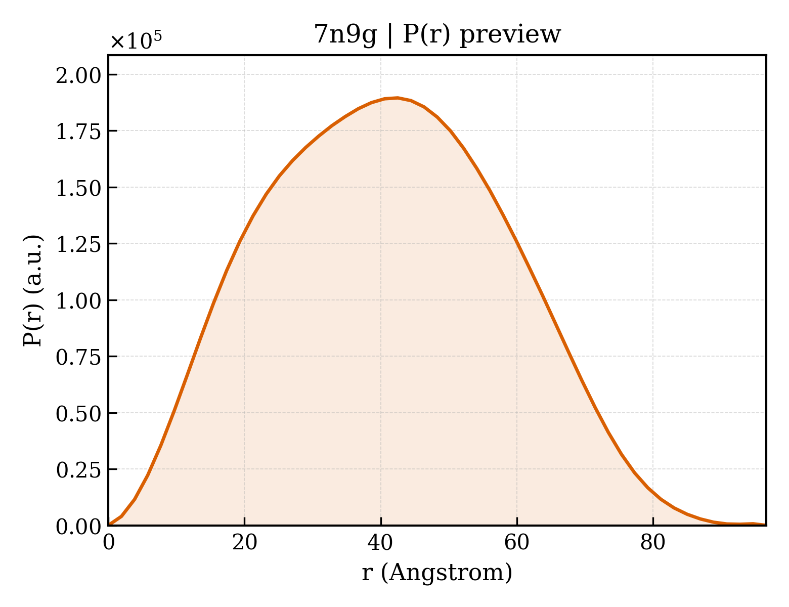 P(r) distribution for 7n9g