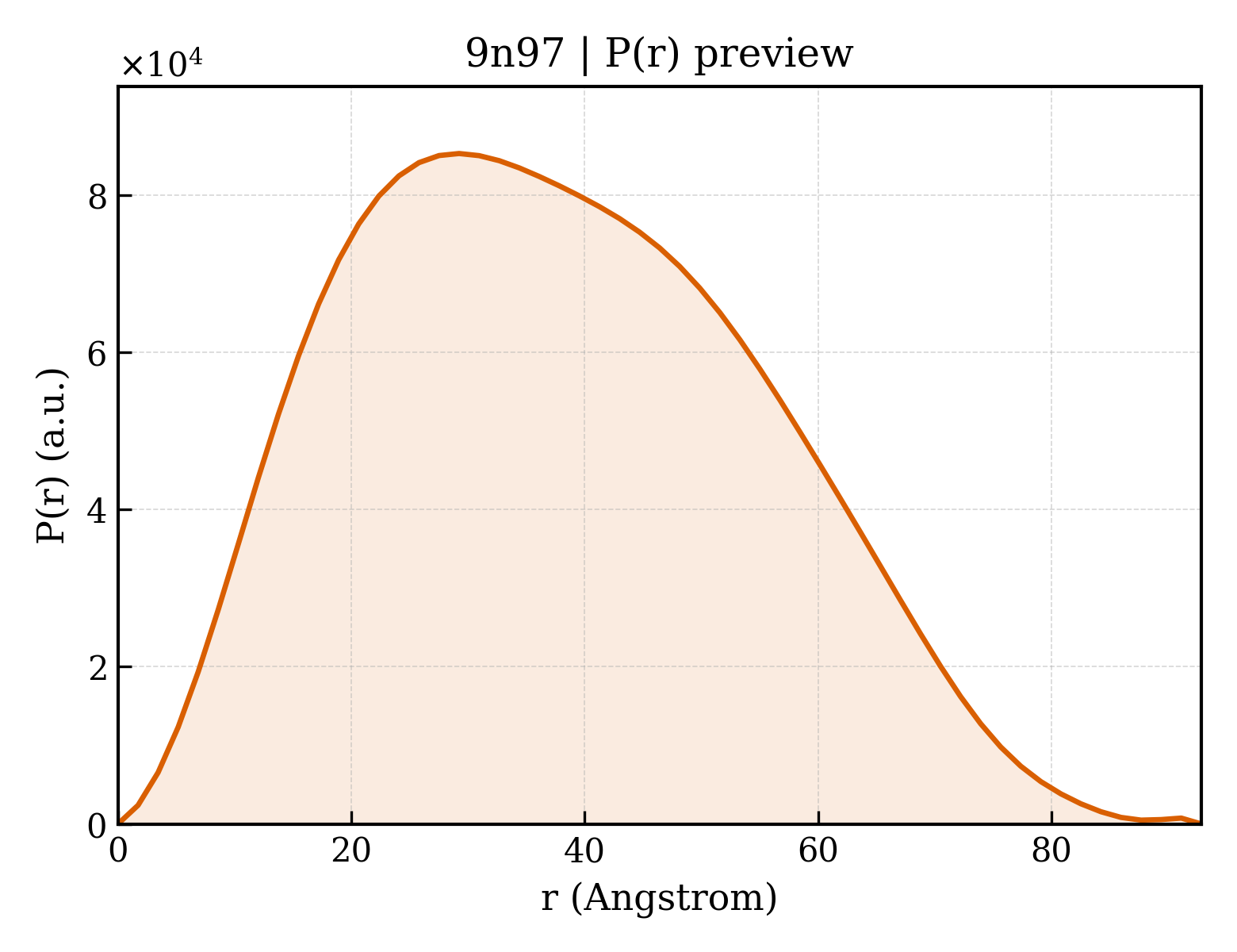 P(r) distribution for 9n97