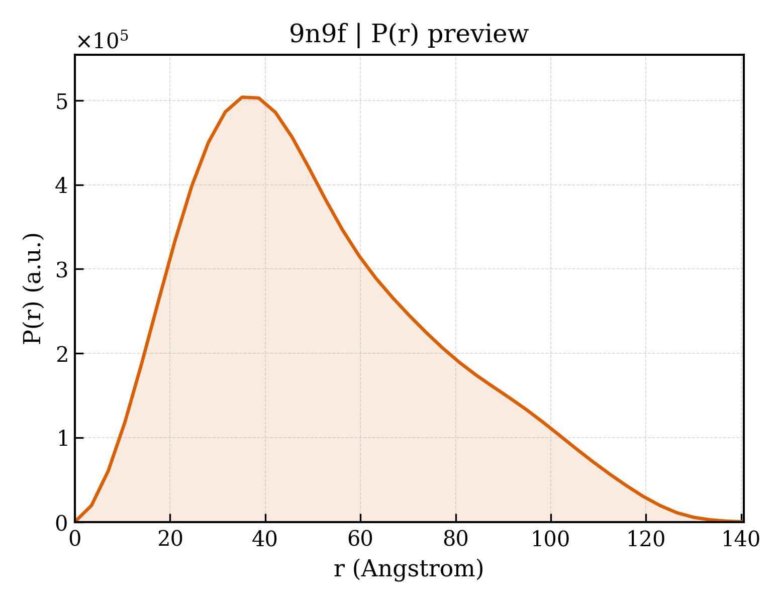 P(r) distribution for 9n9f