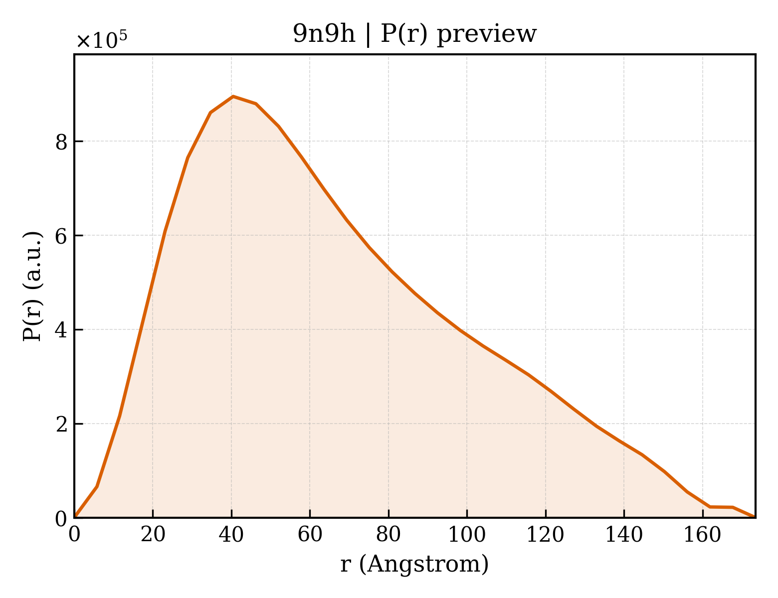 P(r) distribution for 9n9h