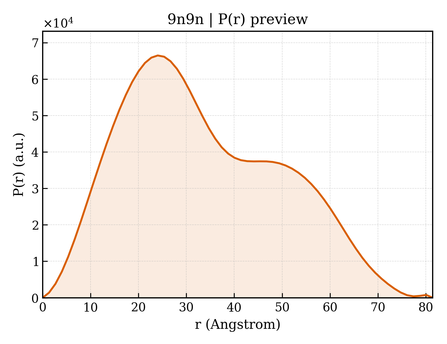 P(r) distribution for 9n9n
