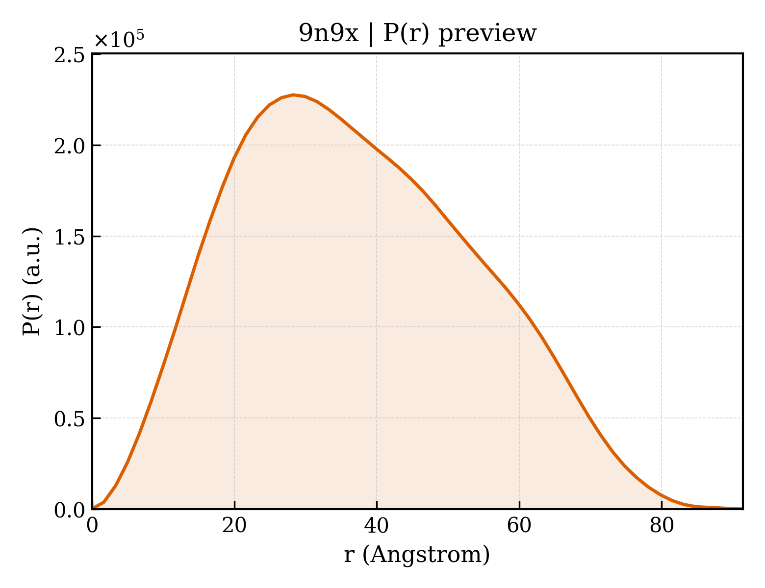 P(r) distribution for 9n9x
