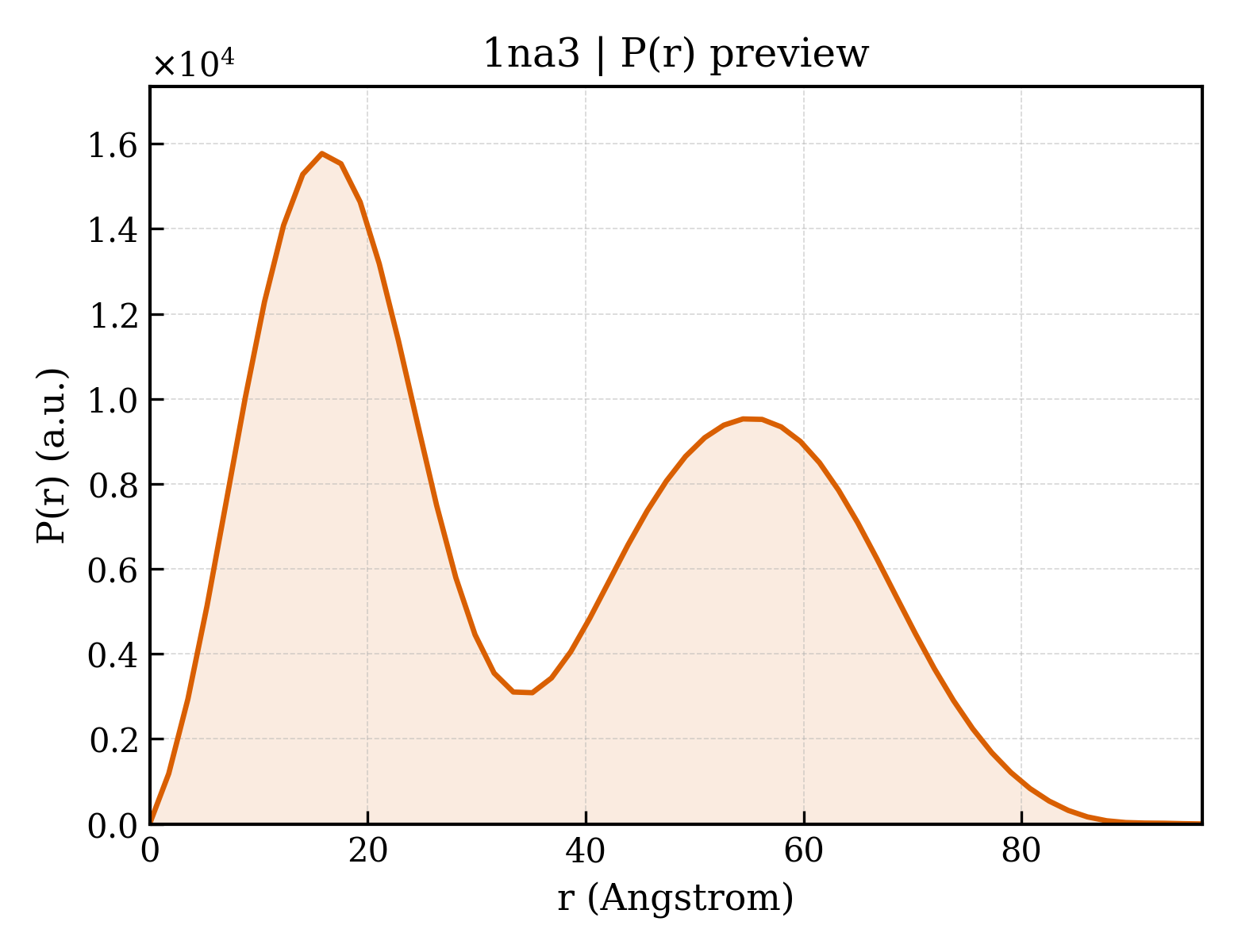 P(r) distribution for 1na3