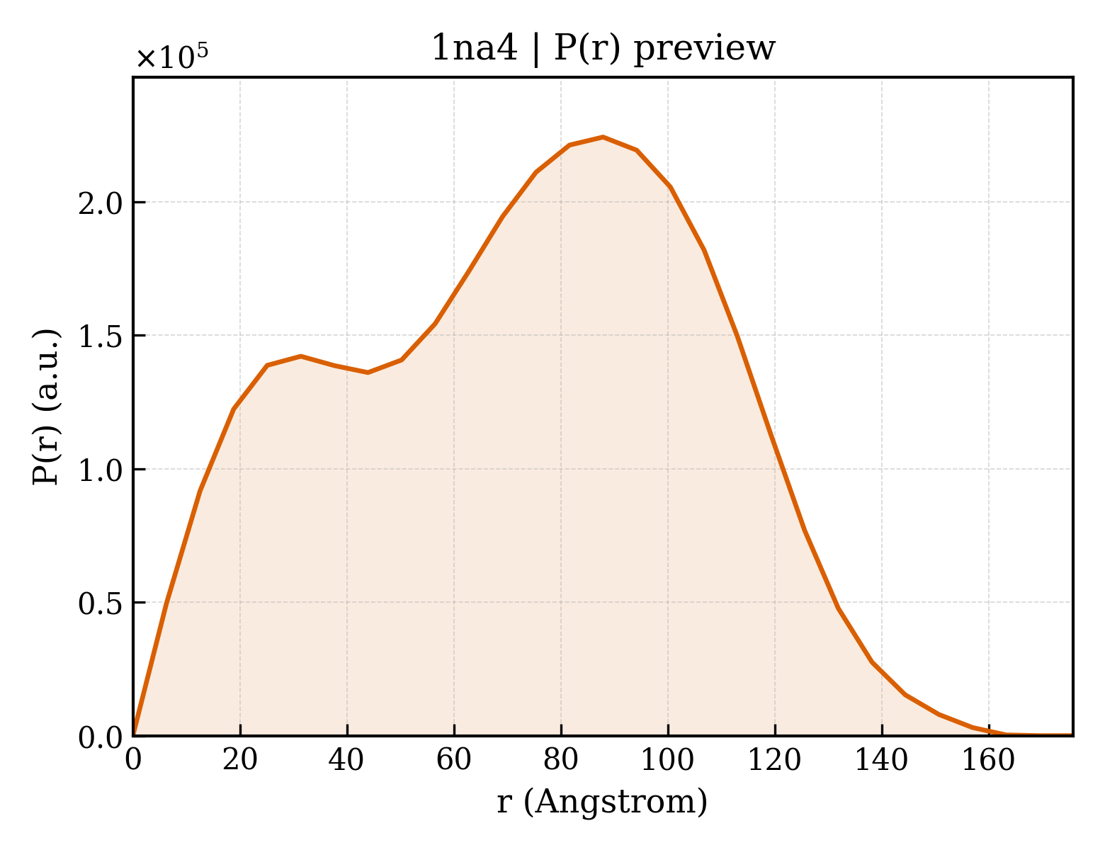 P(r) distribution for 1na4
