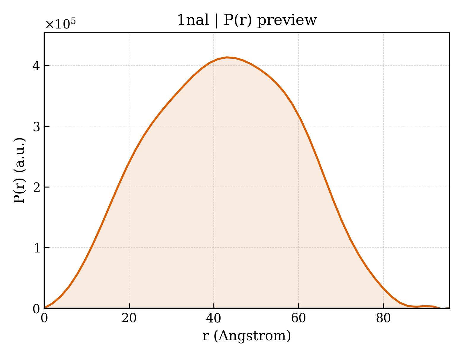 P(r) distribution for 1nal