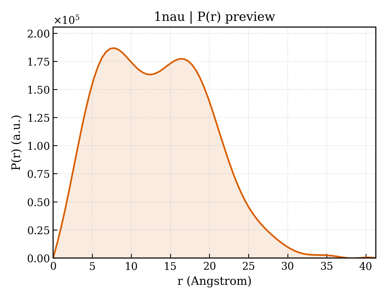 P(r) distribution for 1nau