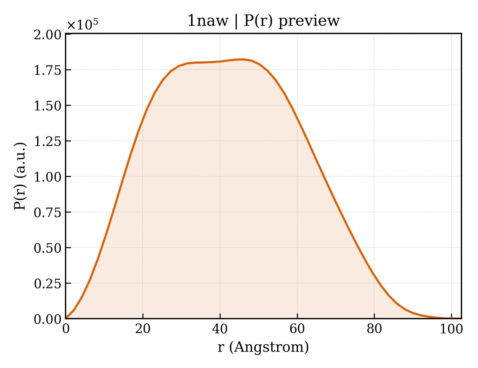 P(r) distribution for 1naw