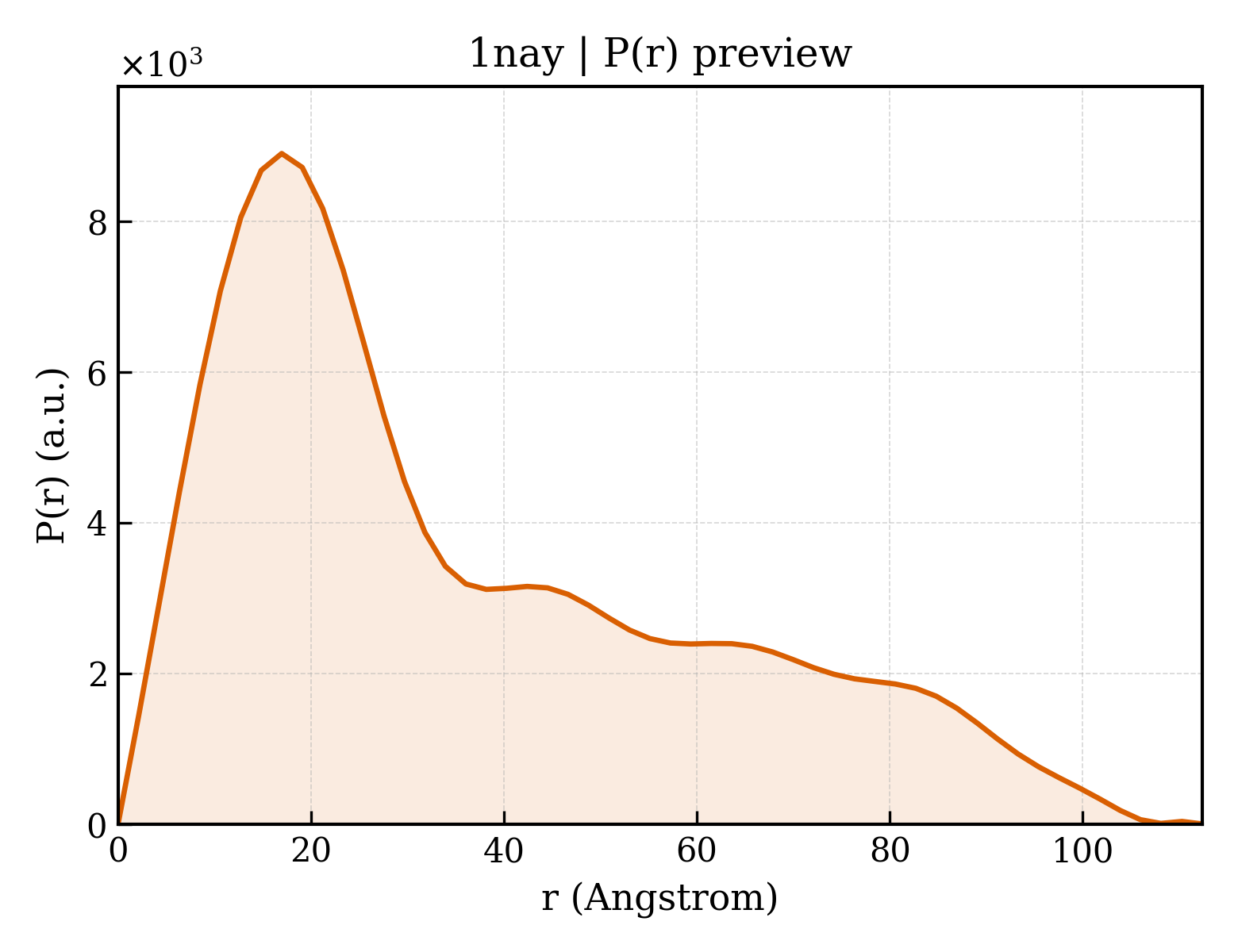 P(r) distribution for 1nay