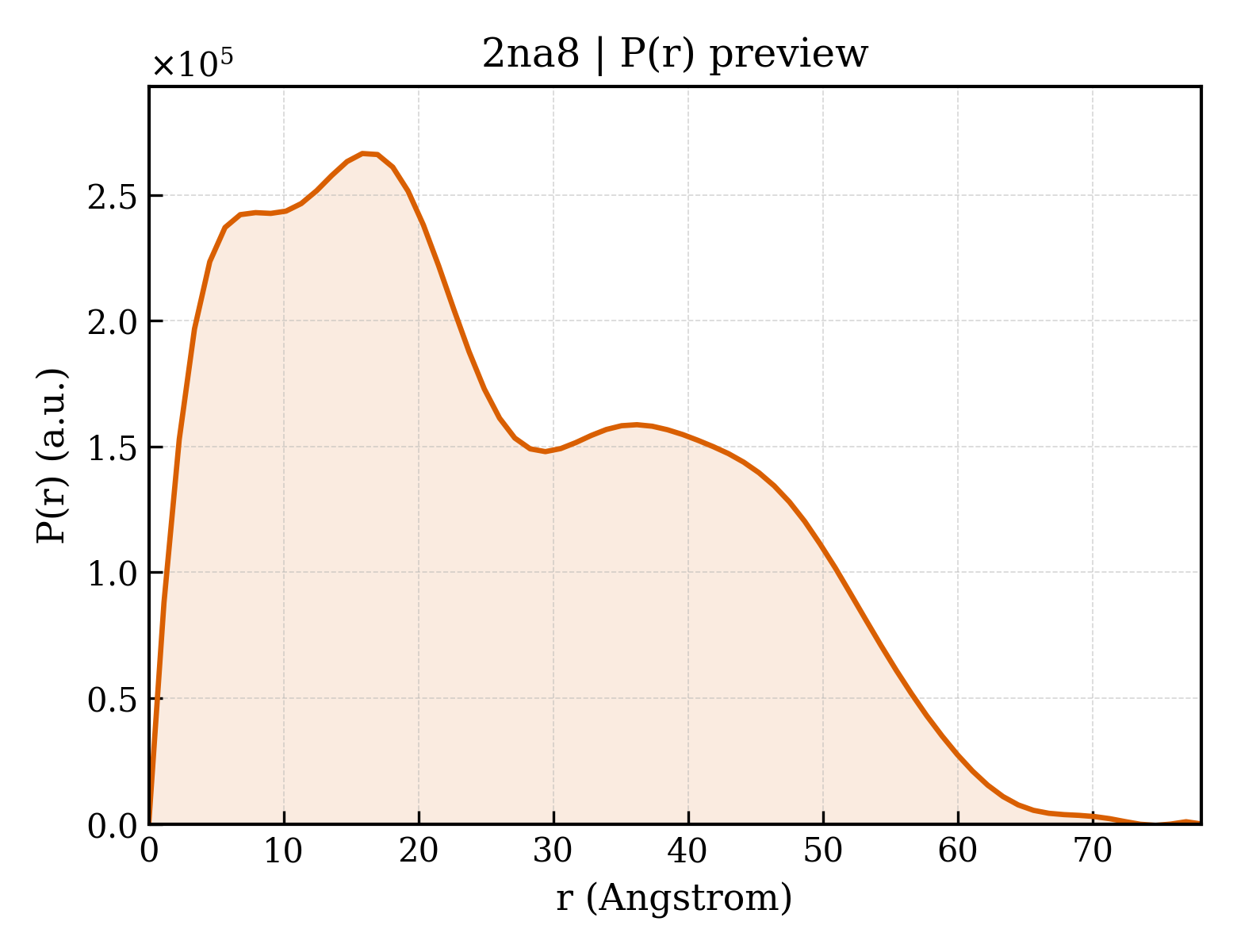 P(r) distribution for 2na8