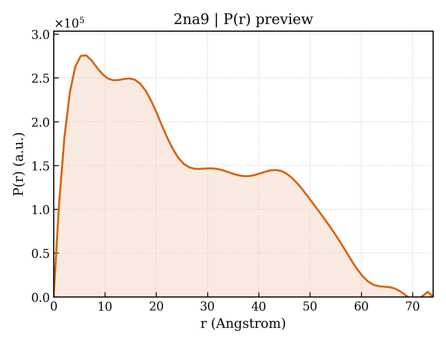 P(r) distribution for 2na9