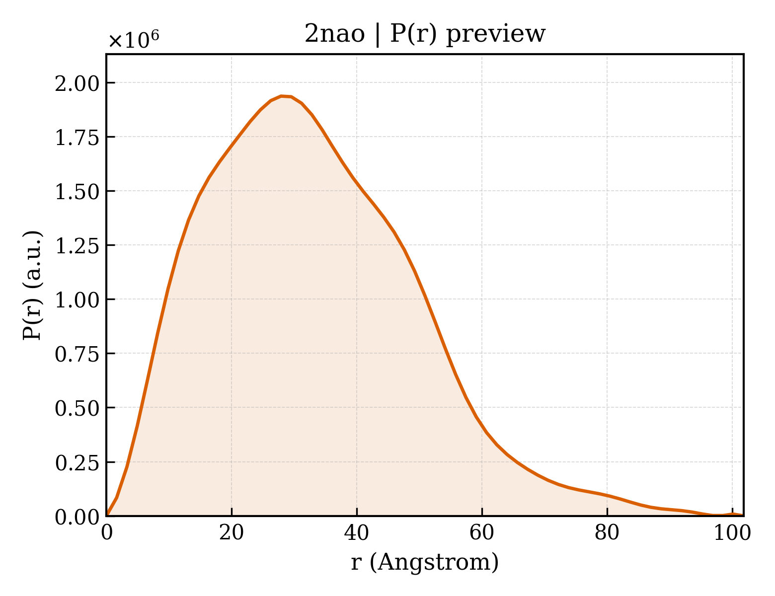 P(r) distribution for 2nao