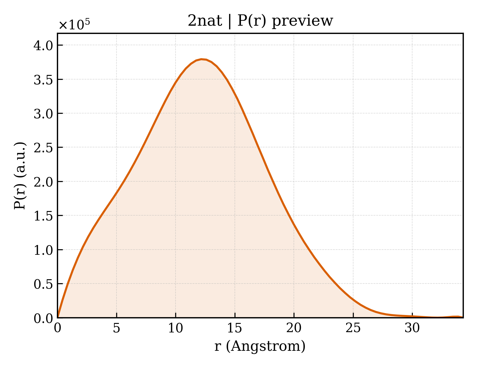 P(r) distribution for 2nat