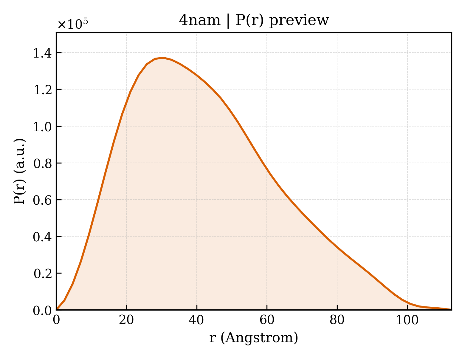 P(r) distribution for 4nam
