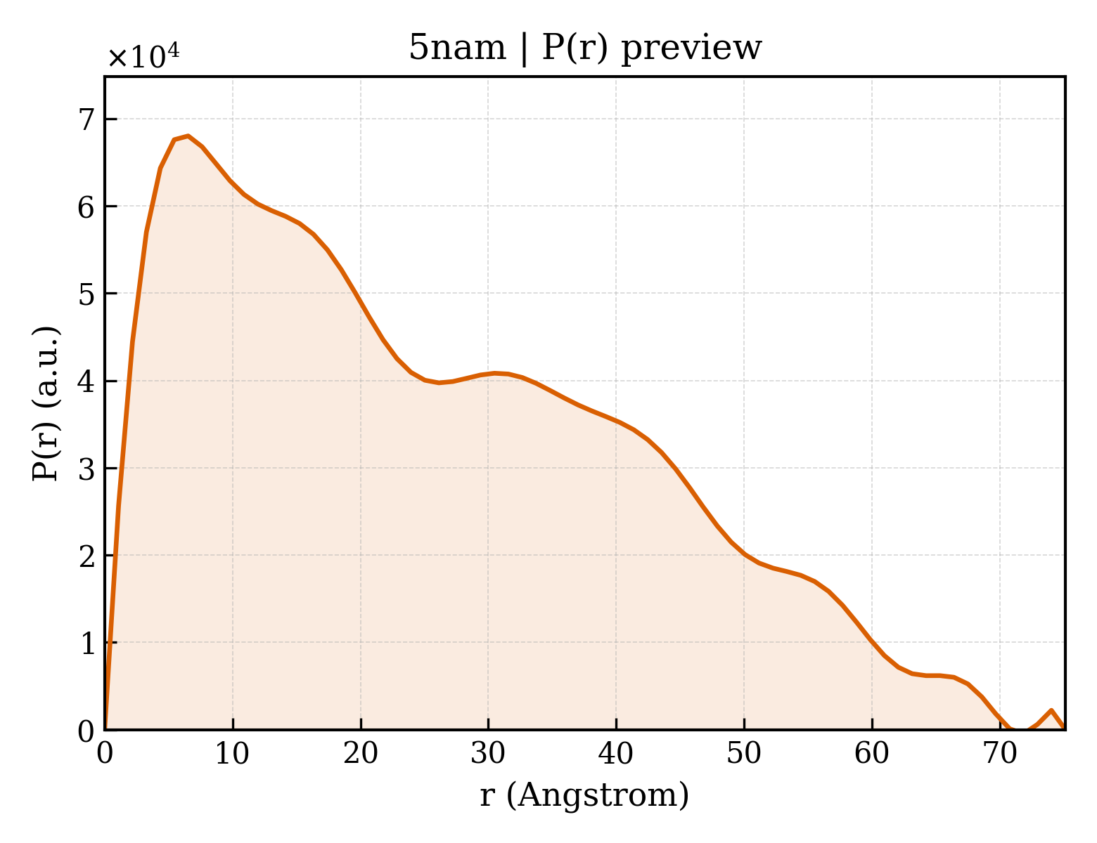 P(r) distribution for 5nam