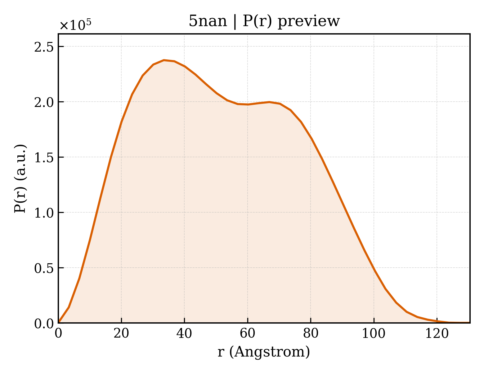 P(r) distribution for 5nan