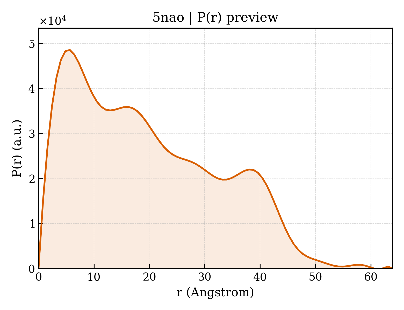 P(r) distribution for 5nao