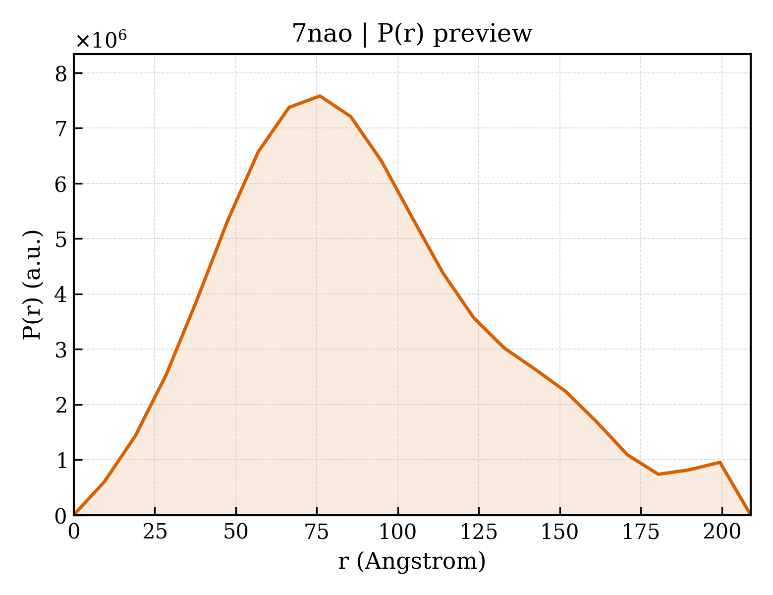 P(r) distribution for 7nao
